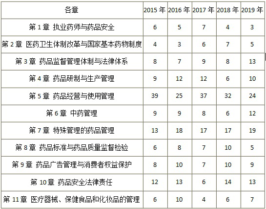 《药事管理与法规》真题各章节分布