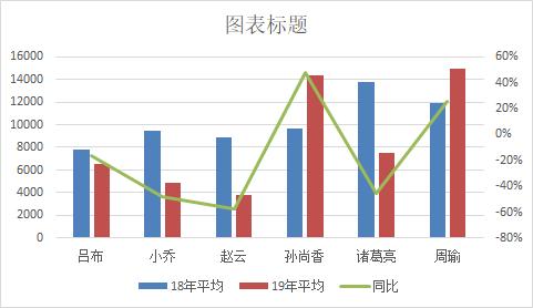 数据相差太大在Excel图表两极分化？