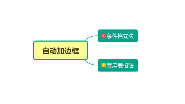 Excel录入数据必学技巧，全自动添加边框线条，效率翻倍