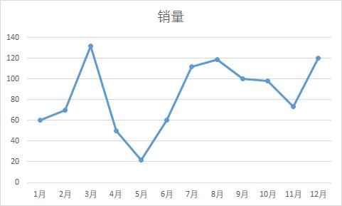 Excel绘制图表，画龙点睛之笔，难怪老板更喜欢