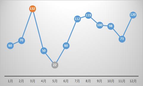 Excel绘制图表，画龙点睛之笔，难怪老板更喜欢