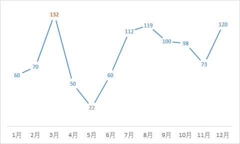 Excel绘制图表，画龙点睛之笔，难怪老板更喜欢