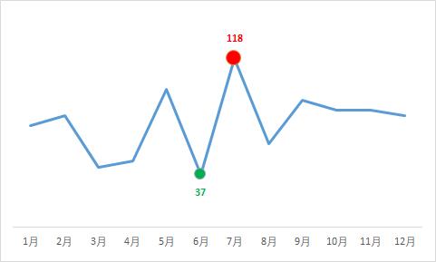 Excel绘制图表，画龙点睛之笔，难怪老板更喜欢