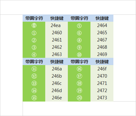 Word带圈字符输入技巧 带圈数字 1~20快捷键搞定