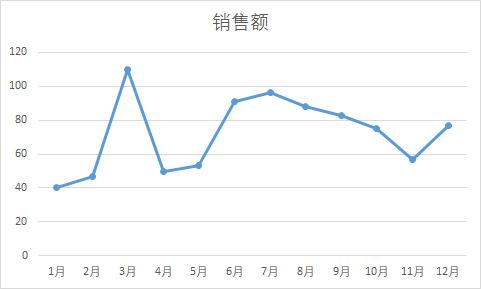 Excel中折线图简单3步美颜，达到好效果！