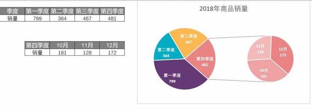 1分钟就学会制作高大上的Excel复合饼图