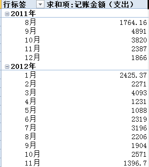 按年月汇总数据报表,就这么快！