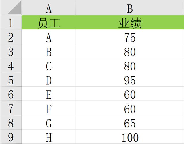 Excel实用方法不用函数搞定中国式排名