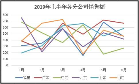 Excel技巧，多维度的数据如何做出一目了然的折线图？