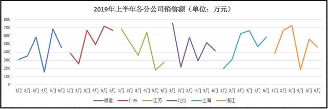 Excel技巧，多维度的数据如何做出一目了然的折线图？