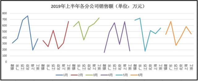 Excel技巧，多维度的数据如何做出一目了然的折线图？