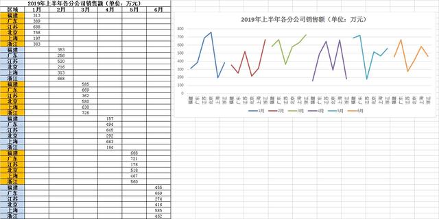 Excel技巧，多维度的数据如何做出一目了然的折线图？