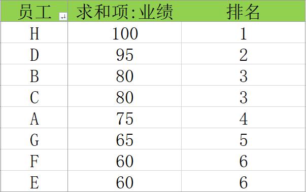 Excel实用方法不用函数搞定中国式排名