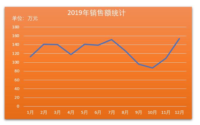 excel在折线图上添加最大值、最小值、平均值，让数据更直观