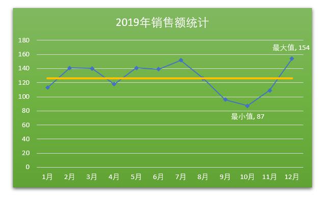 excel在折线图上添加最大值、最小值、平均值，让数据更直观