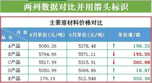 用Excel对比两个月产品价格涨跌情况，升降箭头标识后更易于阅读