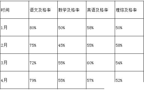 Excel百分比堆积柱形图的制作方法