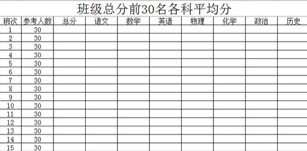 Excel统计多个班级，每个班级总分前30名的各科平均成绩