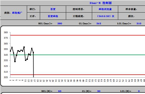 Excel怎样做Xbar-R控制图?Excel中制做SPC Xbar-R控制图方法介绍