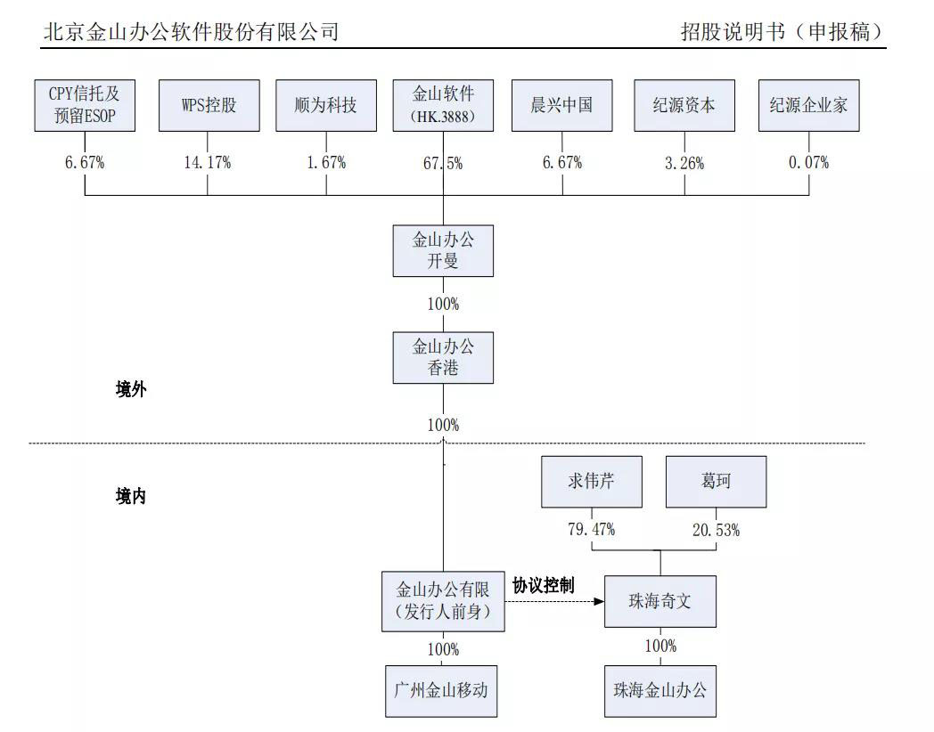 金山办公闯关科创板 雷军为实控人-<a style=