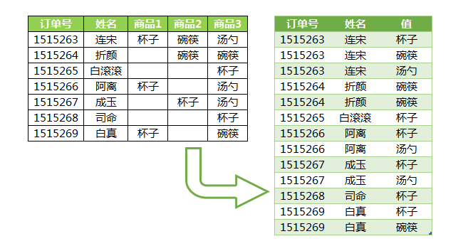 Excel二维表如何转换为一维表？