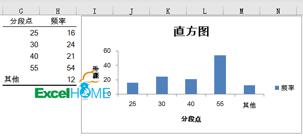 手把手教你怎么做Excel直方图