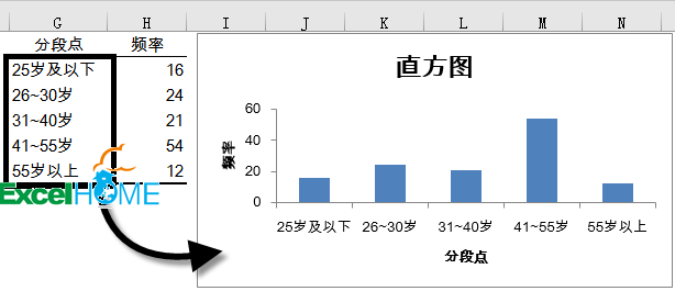 手把手教你怎么做Excel直方图