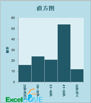 手把手教你怎么做Excel直方图