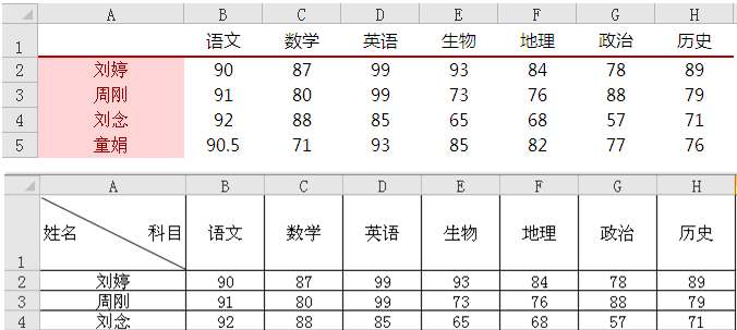 Excel单元格斜线制作的方法