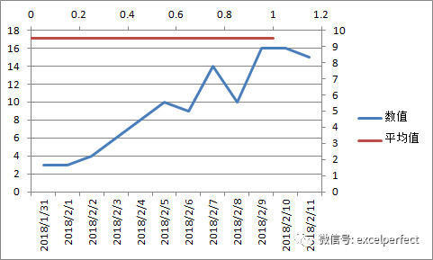 excel在柱状图或折线图中添加水平或垂直线方法