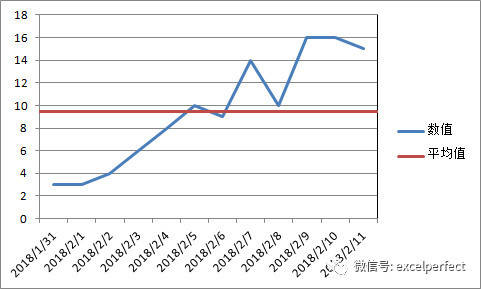 excel在柱状图或折线图中添加水平或垂直线方法