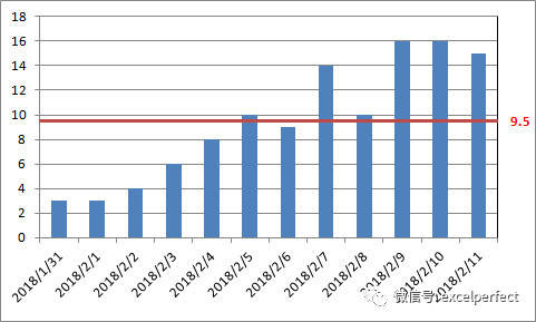 excel在柱状图或折线图中添加水平或垂直线方法