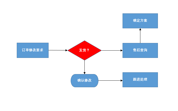 Word流程图怎么做？