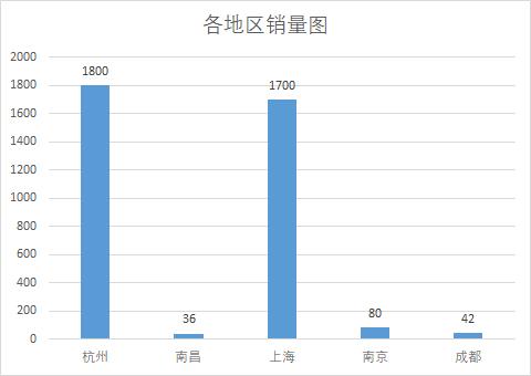 数据两极化严重，Excel断层图，清晰可视化