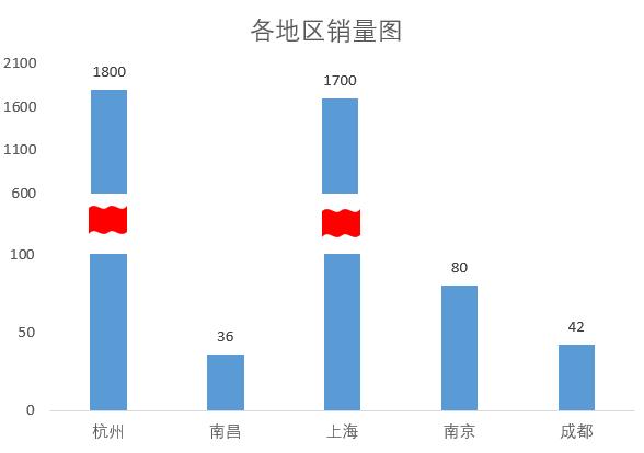 数据两极化严重，Excel断层图，清晰可视化