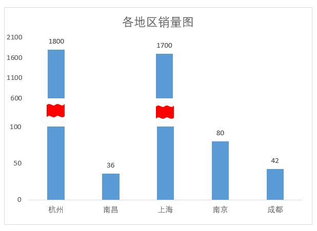 数据两极化严重，Excel断层图，清晰可视化